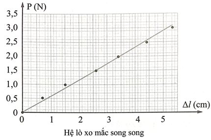 Lời giải

Đồ thị