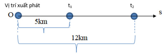 Do ô tô chuyển động trên một đường thẳng nên ta có sơ đồ vị trí của ô tô ở thời điểm t1 và thời điểm t2 như sau:

Từ t1 đến t2, độ dịch chuyển của ô tô là: 12 – 5 = 7 km