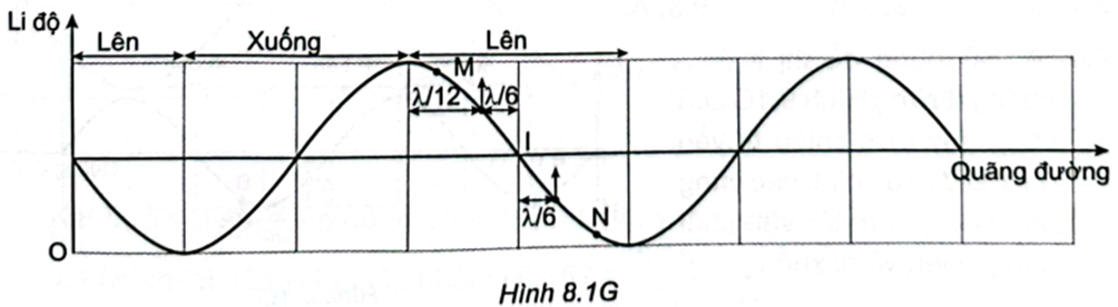 Sử dụng đồ thị li độ - quãng đường Hình 8.1G của sóng quy ước chiều truyền dương để xác định các vùng mà các phần tử vật chất đang đi lên và đi xuống. Li độ    Vì sóng truyền qua M rồi mới đến N, nên M ở bên trái và N ở bên phải, mặt khác vì \({u_M} = + 4{\rm{\;cm}}\)  và \({u_N} = - 4{\rm{\;cm}}\) , nên chúng phải nằm ở vị trí như Hình 8.1G (cả M và N đều đang đi lên).

Vì M cách đỉnh gần nhất một khoảng là \(\frac{\lambda }{{12}}\)  nên thời gian ngắn nhất để M đi từ vị trí hiện tại đến vị trí cao nhất là \({t_1} = \frac{T}{{12}} = \frac{1}{{12}}{\rm{\;s}}\) .

Tương tự ta xác định được, thời gian ngắn nhất để N đến vị trí cân bằng là \(\frac{T}{6}\)  và thời gian ngắn nhất để đi từ vị trí cân bằng đến vị trí cao nhất là \(\frac{T}{4}\)  nên \({{\rm{t}}_2} = \frac{{\rm{T}}}{6} + \frac{{\rm{T}}}{4} = \frac{{5{\rm{\;T}}}}{{12}} = \frac{5}{{12}}{\rm{\;s}}\) .