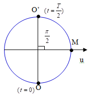 Một sóng cơ lan truyền từ nguồn O dọc theo một đường thẳng (ảnh 1)