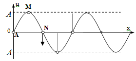 Một sóng cơ lan truyền từ nguồn O dọc theo một đường thẳng (ảnh 3)