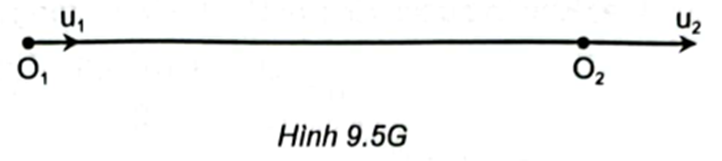 Đối với trường hợp sóng dọc, khoảng cách giữa hai điểm P, Q khi dao động được mô tả như Hình 9.5G.    Gọi O1, O2 lần lượt là vị trí cân bằng của \({\rm{P}}\)  và Q; u1, u2 lần lượt là li độ dao động của các phần tử tại P và Q;\({\rm{\Delta }}u = {u_1} - {u_2}\) .

Khoảng cách giữa P và Q trong quá trình dao động là:

\(l = {{\rm{O}}_1}{{\rm{O}}_2} + {\rm{\Delta u}} \Rightarrow \left\{ {\begin{array}{*{20}{l}}{{l_{{\rm{min}}}} = \left| {{{\rm{O}}_1}{{\rm{O}}_2} - {\rm{\Delta }}{{\rm{u}}_{{\rm{max}}}}} \right|}\\{{l_{{\rm{max}}}} = \left| {{{\rm{O}}_1}{{\rm{O}}_2} + {\rm{\Delta }}{{\rm{u}}_{{\rm{max}}}}} \right|}\end{array}} \right.\)

Giả sử sóng truyền qua P rồi mới đến Q thì dao động tại P sớm pha hơn Q là:

\({\rm{\Delta }}\varphi = \frac{{2\pi \left( {PQ} \right)}}{\lambda } = \frac{{4\pi }}{3}\)

Chọn mốc thời gian để phương trình dao của phần tử tại P là: \({{\rm{u}}_1} = 5\sqrt 3 {\rm{cos}}\omega {\rm{t}}\left( {{\rm{cm}}} \right)\)

thì phương trình dao động của phần tử tại Q là: \({u_2} = 5\sqrt 3 {\rm{cos}}\left( {\omega t - \frac{{4\pi }}{3}} \right)\left( {{\rm{cm}}} \right)\) .

\({\rm{\Delta }}u = {u_1} - {u_2} = 5\sqrt 3 {\rm{cos}}\left( {\omega t - \frac{{4\pi }}{3}} \right) - 5\sqrt 3 {\rm{cos}}\omega t = 15{\rm{cos}}\left( {\omega t - \frac{{5\pi }}{6}} \right)\left( {{\rm{cm}}} \right)\)

\( \Rightarrow {\rm{\Delta }}{{\rm{u}}_{{\rm{max}}}} = 15{\rm{\;cm}}\)  .

\( \Rightarrow \left\{ {\begin{array}{*{20}{l}}{{l_{{\rm{min}}}} = \left| {{O_1}{O_2} - {\rm{\Delta }}{u_{{\rm{max}}}}} \right| = \left| {10 - 15} \right| = 5{\rm{\;cm}}}\\{{l_{{\rm{max}}}} = \left| {{O_1}{O_2} + {\rm{\Delta }}{u_{{\rm{max}}}}} \right| = 10 + 15 = 25{\rm{\;cm}}}\end{array}} \right.\)