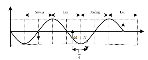 Một sóng ngang có tần số 100 Hz truyền trên một sợi dây nằm ngang với tốc độ 60 m/s, qua điểm M rồi đến điểm N cách nhau 7,95 m. Tại một thời điểm nào đó M có li độ âm và đang chuyển động đi lên thì điểm N đang có li độ A. dương và đang đi lên. B. dương và đang đi xuống. C. âm và đang đi xuống. D. âm và đang đi lên. (ảnh 1)