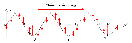 .   

Điểm E đi xuống nên suy ra AB là sườn sau, BC là sườn trước, suy ra Chiều truyền sóng từ A đến  \(E\)  .