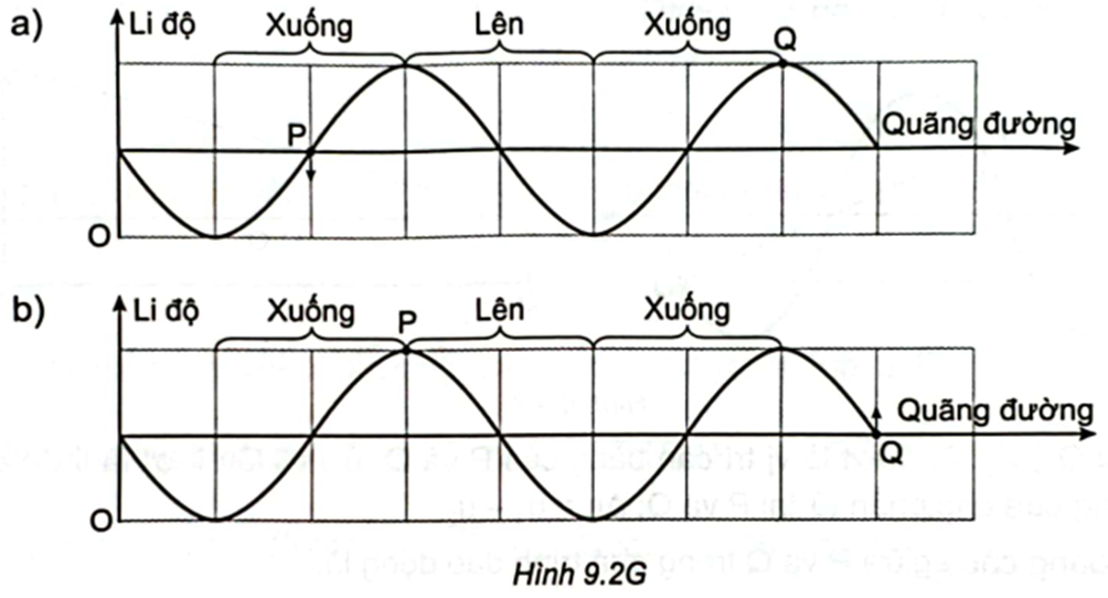 Sử dụng đồ thị li độ - quãng đường Hình 9.2Ga, b.   

Ta thấy theo Hình 9.2Ga, khi Q có li độ cực đại thì P qua vị trí cân bằng theo chiều âm; theo Hình 9.2Gb thì khi P có li độ cực đại thì Q qua vị trí cân bằng theo chiều dương.