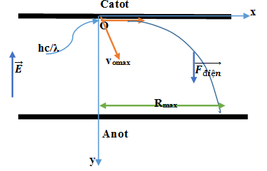 Đáp án:  A

Khi ánh sáng thích hợp chiếu vào tấm catot, xảy ra hiện tượng quang điện nên e bay ra từ catot theo mọi hướng, bỏ qua trọng lực của e, ta thấy e chuyển đông trong điện trường đều giống như một chuyển động ném xiên. Bán kính lớn nhất của vùng trên bề mặt anốt có electron đập vào ứng với e chuyển động như vật ném ngang với vận tốc ban đầu vomax (quan sát hình vẽ)

Ta thấy chuyển động của e  theo Ox là chuyển động đều

→ x = vomax . t

Theo Oy là nhanh dần đều.

Electron đến anot khi y = d. Suy ra:

Thay E = UAK/d, suy ra: