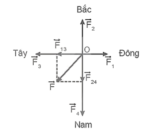 Hợp lực được biểu diễn như hình dưới: