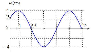 Một vật dao động điều hoà có đồ thị như hình vẽ. Phương trình  (ảnh 2)