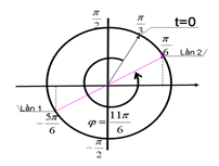 + Ta có: 

+ Thay vào công thức:

 

+  Biểu diễn VTLG  =>  Thời gian cần tìm là t= 11T/12 .