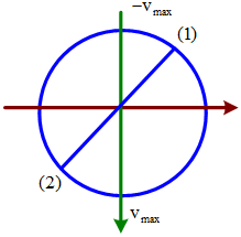 .

+ Chu kỳ dao động T = 2/3s

+ Ban đầu vật có pha n/4 ứng với vị trí (1) trên hình vẽ.

+ Trong 1s = 1,5T vật đi được 1,5 chu kỳ tức là đi 1 vòng tròn và nửa vòng tròn nữa tới vị trí (2)

+ Trong 1 chu kỳ vật đi qua vị trí có tốc độc cực đại 2 lần

+  Quan sát trên hình vẽ, tính được trong giây đầu tiên có 3 lần vật đi qua vị trí có tốc độ cực đại.