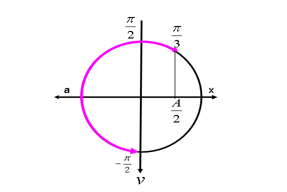 + a =0 chính là vị trí đổi dấu; đổi chiều của gia tốc.

+  Biểu diễn  trên đường tròn lượng giác,  ta có: S = A/2 + A +A = 10cm.