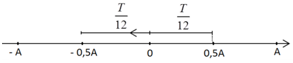 Một vật dao động điều hòa trên trục Ox, khi vật đi từ điểm M có x1 = A/2  theo chiều âm đến điểm N có li độ x2 =-A/2  lần thứ nhất mất  s. Tần số dao động của vật là: (ảnh 1)