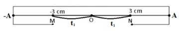 .

Tổng thời gian vật đi từ x = x1 = -3 cm đến x = -A rồi đến x = A và rồi đến x = x1 = 3 cm là 0,8T. Do đó:  

Mà 