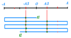 + Khi Wđ = 8Wt => x = ±A/3 = ±4/3 cm và T = 2s.

+ t1 = 1/6s => x1 = 0cm; t2 = 13/3 s => x2 = -2cm.

+ Ta thấy cứ 1T vật đi qua 2 vị trí x = ±4/3  cm tất cả 4 lần.

=> Sau 2T vật đi qua 8 lần.

Khi đó, vật ở vị trí x 1 = 0cm (VTCB) đi tiếp lượng T/12   đến x 2 = -2cm qua vị trí x = -4/3  cm một lần nữa. Ta có hình ảnh minh họa hình trên.

=> Tổng cộng vật đi qua vị trí động năng bằng 8 lần thế năng 9 lần.