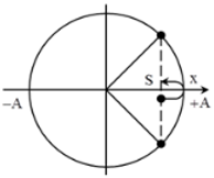 Chu kì của dao động

Tại  t = 0,1s  vật đi qua vị trí x = 4 cm theo chiều dương

 Ta để ý rằng khoảng thời gian

Trong 14,5T vật đi được quãng đường

14.4A+2A=58A

Quãng đường vật đi được trong 0,25T còn lại là:

→  Tổng quãng đường vật đi được là:

= 331,4cm