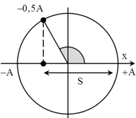 +Ta có  rad/s.

+ Lúc t = 0, vật đang ở vị trí biên.

→ Quãng đường vật đi được là S = 1,5A