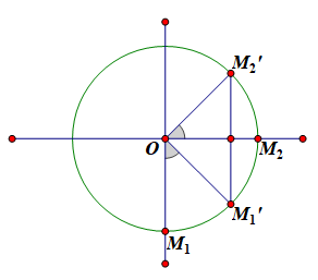 Đáp án C

Dễ thấy 2 dao động này cùng biên độ. Tại t = 0, (1) ở VTCB và đi ra biên dương, (2) ở biên dương và đi về VTCB nên suy ra φ1 = - π/2 và φ2 = 0.

Xét vòng tròn đơn vị:

Tại t = 0, dao động (1) ở M1 và dao động (2) ở M2. Sau đó 1/8 s, theo đồ thị 2 dao động cùng có li độ x = 2,5 cm nên được biểu diễn bằng M1’ và M2’ như hình vẽ. Vì 2 dao động cùng tần số góc nên có góc M1OM1’ = góc M2OM2’. Mặt khác có góc M1’OM2 =   góc M2OM2’ = 450 suy ra 3 góc trên bằng nhau và bằng 450. Từ đó dễ dàng tìm được A1 = A2 = 5 (cm) và T = 1 (s)