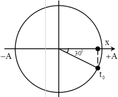 ü

+ Sử dụng máy tính tổng hợp hai dao động như sau:

+ Quãng đường vật đi từ vị trí A đến vị trí cân bằng lần đầu tiên là: