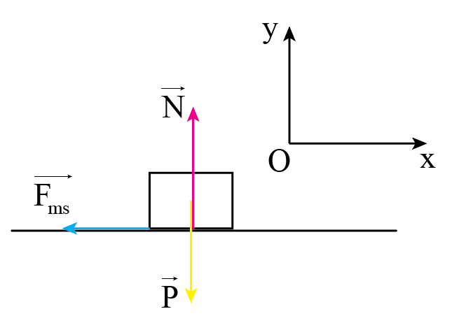 Đáp á A

Áp dụng biểu thức của định luật II Newton:

\(\overrightarrow P + \overrightarrow N + \overrightarrow {{F_{mst}}} = m\overrightarrow a \) (*)

Chọn hệ trục xOy như hình vẽ, chiếu (*) lên trục Ox:

\( - {F_{mst}} = ma\) (1)

\( \Rightarrow \)\( - 0,06mg = ma\)\( \Rightarrow \)\(a = - 0,06g = - 0,6m/{s^2}\)

Áp dụng công thức liên hệ giữa v, a, s:

\({v^2} - v_0^2 = 2as\)\( \Rightarrow \)\({v_0} = \sqrt { - 2as} = \sqrt {2.0,6.48} = 7,589m/s\)