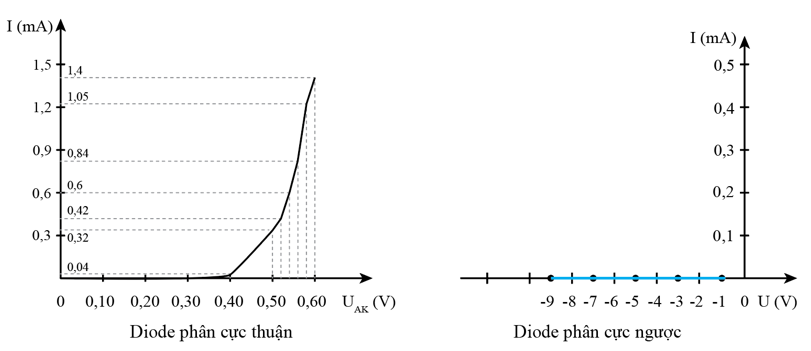 Nhận xét: Dòng điện chạy quay mạch khi diode phân cực thuận và không có dòng điện chạy qua khi diode phân cực ngược.