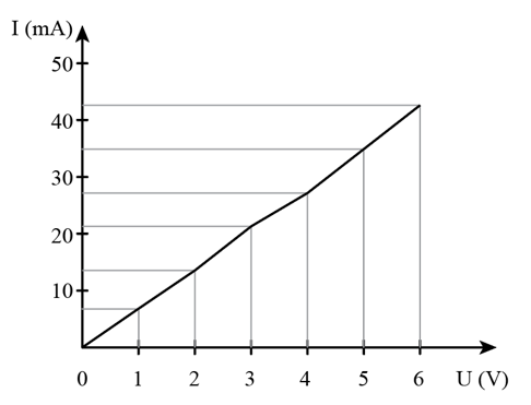 1. Đường đặc trưng V – A

2. Mối liên hệ giữa U và I là tỉ lệ thuận.