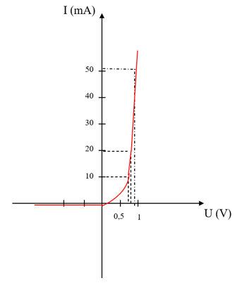 1. Đường đặc trưng I - U

2. Nhận xét:

·   Khi mắc thuận, U tăng thì I tăng;

·   Khi mắc ngược, U tăng còn I không thay đổi, vẫn có giá trị là 0 mA.