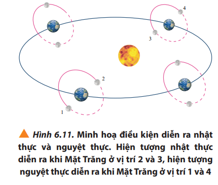 - Điều kiện để xảy ra hiện tượng nguyệt thực: Mặt Trời, Trái Đất, Mặt Trăng nằm trên cùng một đường thẳng.

- Điều kiện để xảy ra hiện tượng nhật thực: Khi ba thiên thể Mặt Trời, Mặt Trăng, Trái Đất gần như thẳng hàng và Mặt Trăng ở vị trí giữa Trái Đất và Mặt Trời.

- Không thể xảy ra hai lần nhật thực, nguyệt thực mỗi tháng vì, hiện tượng nhật thực và nguyệt thực chỉ có thể xảy ra khi Trái Đất – Mặt Trăng – Mặt Trời gần như cùng nằm trên một đường thẳng. Trong khi đó, mặt phẳng bạch đạo và mặt phẳng hoàng đạo lệc nhau một góc 50 nên Mặt Trăng sẽ ở hơi cao hơn hoặc hơi thấp hơn mặt phẳng hoàng đạo, do đó sự thẳng hàng hoàn hảo không thể diễn ra một cách thường xuyên.