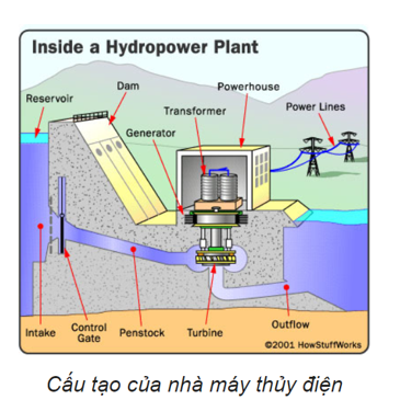 • Ý nghĩa của các thông số ghi trên các thiết bị điện.

- Kí hiệu … A cho biết dòng điện có thể chạy qua thiết bị để thiết bị hoạt động bình thường.

- Kí hiệu … W cho biết công suất định mức của thiết bị.

- Kí hiệu … V cho biết điện áp chạy qua thiết bị để thiết bị hoạt động bình thường.

• Giải thích được cách tạo ra dòng điện xoay chiều trong nhà máy thuỷ điện.

Nhà máy thủy điện được cấu tạo bởi các thành phần sau đây:

1. Đập thủy điện: giúp chứa nước tạo ra một hồ chứa lớn.

2. Ống dẫn nước: Dẫn nguồn nước đến tuabin.

3. Tua bin: Tua bin giúp gắn liền với máy phát điện ở phía trên nhờ một trục. Loại tuabin phổ biến dùng cho nhà máy thủy điện là Turbine Francis, có hình dạng giống như một đĩa lớn với những cánh cong. Mỗi chiếc tuabin có khối lượng lên tới khoảng 172 tấn và quay với tốc độ 90 vòng mỗi phút.

4. Máy phát điện: Là loại máy gồm một loạt các nam châm khổng lồ quay quanh cuộn dây đồng.

5. Máy biến áp đặt bên trong nhà máy điện tạo ra dòng điện xoay chiều AC và chuyển đổi nó thành dòng điện có điện áp cao hơn.

6. Đường dây điện: Đường dây điện gồm ba dây pha của năng lượng điện được sản xuất và một dây trung tính.

7. Cống xả: Giúp đưa nước chảy qua các đường ống và chảy vào hạ lưu sông.

Nguyên lý hoạt động của nhà máy thủy điện:

Quá trình vận hành nhà máy thủy điện gồm có bốn giai đoạn chính:

Giai đoạn 1: Dòng nước với áp lực lớn chảy qua các ống thép lớn được gọi là ống dẫn nước có áp tạo ra các cột nước khổng lồ với áp lực lớn đi vào bên trong nhà máy.

Giai đoạn 2: Nước chảy mạnh làm quay tuabin của máy phát điện, năng lượng cơ học được chuyển hóa thành điện năng.

Giai đoạn 3: Điện tạo ra đi quá máy biến áp để tạo ra dòng điện cao thế.

Giai đoạn 4: Dòng điện cao thế sẽ được kết nối vào mạng lưới phân phối điện và truyền về các thành phố.

• Đề xuất được một số biện pháp sử dụng điện an toàn trong gia đình.

Các biện pháp an toàn khi sử dụng điện cần ghi nhớ

1. Lắp đặt thiết bị đóng cắt điệcách.

2. Lựa chọn thiết bị đóng cắt điện phù hợp.

3. Vị trí lắp đặt cầu dao, cầu chì, công tắc, ổ điện.

4. Giữ khoảng cách an toàn với nguồn điện trong gia đình.

5. Tránh xa nơi điện thế nguy hiểm.

6. Tránh sử dụng thiết bị điện khi đang sạc.