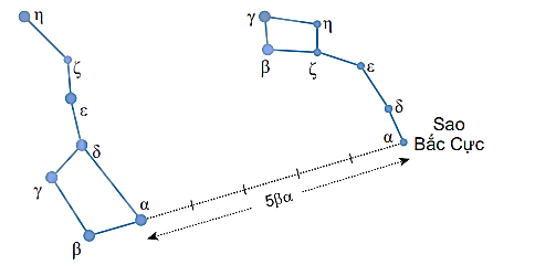 Trả lời:

Nếu không dựa vào độ sáng thì chúng ta xác định vị trí của sao Bắc Cực dựa vào chòm sao Gấu Lớn hoặc Thiên Hậu.

- Xác định sao Bắc Cực thông qua chòm sao Gấu Lớn

Lấy đoạn có độ dài bằng 5 lần khoảng cách giữa hai ngôi  sao \(\alpha \)  và  \(\beta \)  trong chòm sao Gấu Lớn thì gặp sao Bắc Cực.