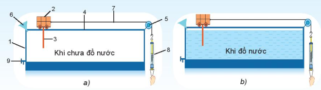 Trong môn KHTN 6 em đã được sử dụng phương pháp thực nghiệm để tìm hiểu về lực cản của nước.