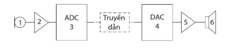 Trả lời:

Ưu điểm của việc truyền tải tín hiệu số so với truyền tải tín hiệu tương tự:

- Chất lượng dữ liệu cao hơn.

- Tín hiệu ít bị nhiễu.

- Thiết bị có giá cả thấp hơn, dễ di chuyển.

- Tín hiệu có thể được nén dễ dàng và có thể mã hoá.

- Dễ dàng truyền tải qua mạng.

Quy trình của việc chuyển đổi tín hiệu tương tự sang tín hiệu số:

1. Chuyển dao động âm thanh thành tín hiệu điện.

2. Trộn sóng.

3. Chuyển đổi tín hiệu tương tự sang số.

4. Chuyển đổi tín hiệu số sang tương tự.

5. Tách sóng.

6. Loa.