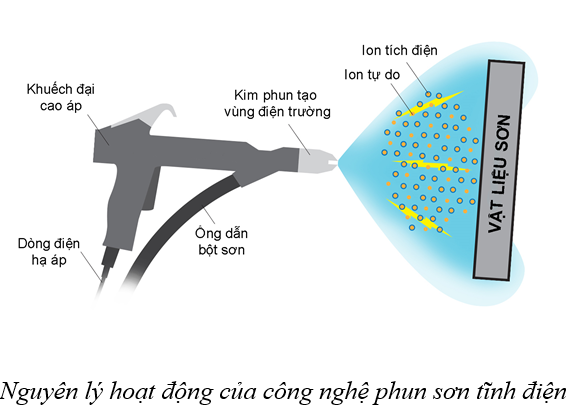 Công nghệ sơn tĩnh điện trong tiếng anh có tên là Electro Static Power Coating Technology. Nó được xem là công nghệ hiện đại nhất hiện nay, được phát minh vào đầu thập niên những năm 1950 bởi tiến sỹ Erwin. Qua nhiều lần cải tiến bởi các nhà khoa học, nhà sản xuất và chế tạo thiết bị, đã giúp cho công nghệ sơn tĩnh điện ngày một tối ưu hơn giúp cho chất lượng sản phẩm và giá thành tốt hơn rất nhiều.

Hai dạng sơn tĩnh điện:

- Sơn tĩnh điện dạng khô (sơn bột): Là dạng phun bột trực tiếp không pha. Được ứng dụng sơn cho các sản phẩm bằng kim loại: sắt thép, nhôm, inox...

- Sơn tĩnh điện dạng ướt (sử dụng dung môi): Là dạng pha bột với dung môi hoặc nước. Được ứng dụng sơn cho các sản phẩm bằng kim loại, nhựa, gỗ,...

Hiện nay, chất liệu sơn tĩnh điện dạng bột được sử dụng phần lớn bởi tính hiệu quả mà hệ thống phun bột mang lại, nó cao hơn nhiều so với phun sơn dạng dung môi hoặc dạng nước. Sau khi phun, lượng bột không bám vào chi tiết sẽ được thu hồi và tái sử dụng lại lên đến trên 90%. So với các kỹ thuật phun sơn dạng ướt thì dạng bột có độ phủ lớn hơn. Lý do bởi vì dạng bột có thể phủ lên tất cả các góc cạnh và bề mặt của chi tiết mà chúng không thể trực diện với súng phun được.

TÌM HIỂU VỀ SƠN TĨNH ĐIỆN

Sơn tĩnh điện là một dạng vật liệu phủ được làm bằng một hợp chất hữu dạng bột được gia nhiệt, hay còn gọi là nhựa nhiệt dẻo. Sở dĩ được gọi tên là sơn tĩnh điện vì nó sử dụng phương pháp tích điện cho bột sơn nhằm tạo liên kết ion với chi tiết cần phủ. Sơn tĩnh điện còn được gọi là sơn khô vì tính chất phủ ở dạng bột, khi sử dụng bột sơn sẽ được tích một điện tích dương (+) và được đưa qua thiết bị được gọi là súng sơn tĩnh điện, đồng thời vật liệu cần sơn cũng sẽ được tích một điện tích âm (-) nhằm hình thành một lực hút tĩnh điện giữa hai ion trái dấu, hay còn gọi là liên kết ion. Do đây là một dạng liên kết ion nên bột sơn sẽ có độ bám dính rất tốt và bền.

Thành phần công thức của bột sơn sử dụng cho công nghệ sơn tĩnh điện bao gồm: Hợp chất polymer hữu cơ (Organic Polymer), curatives, bột màu, chất làm đều màu, và các chất phụ gia khác. Tất cả được trộn lại với nhau và được làm nóng chảy tạo để thành hỗn hợp đồng nhất, sau đó được làm nguội và nghiền thành dạng bột mịn, được gọi là bột sơn tĩnh điện. NGUYÊN LÝ HOẠT ĐỘNG CÔNG NGHỆ SƠN TĨNH ĐIỆN

Sơn tĩnh điện được phủ lên trên bề mặt vật liệu bằng một loại súng phun sơn đặc biệt. Khi bột sơn tĩnh điện đi qua súng phun tĩnh điện sẽ được đun nóng và tích điện dương (+) tại đầu kim phun, sau đó đi qua kim phun và di chuyển theo điện trường để đến vật liệu sơn đã tích điện âm (-). Lúc này nhờ vào lực hút giữa các ion điện tích, bột sơn từ từ bám vào quanh vật liệu sơn. Phương pháp này giúp cho bột sơn được rải đều quanh vật liệu, và có thể di chuyển vào hầu hết các bề mặt bị khuất.

Nguyên lý hoạt động của công nghệ phun sơn tĩnh điện

Nhìn chung, công nghệ phun sơn tĩnh điện khá là đơn giản, trong đó thiết bị chính là một súng phun tĩnh điện cùng với bộ điều khiển tự động. Bên cạnh đó là các thiết bị hỗ trợ khác như buồng phun sơn, thiết bị thu hồi bột sơn, buồng hấp bằng tia hồng ngoại (giúp điều chỉnh nhiệt độ và thời gian tắt mở). Các thiết bị hỗ trợ phun sơn như máy nén khí, hệ thống trước khi sơn như máy tách ẩm khí nén, các bồn chứa hóa chất bằng composite nhằm giúp cho xử lý bề mặt vật liệu trước khi sơn. 

Trong quá trình sơn tĩnh điện, vật liệu phủ cần được làm nóng ở nhiệt độ cao nhằm tránh cho bột sơn bị khô trước khi tiếp xúc tới vật liệu phủ. Do đó, bạn sẽ thấy nó chỉ thường áp dụng cho những vật phẩm bằng kim loại hoặc những vật có khả năng chịu được nhiệt độ cao. Quá trình làm nóng này tiêu tốn khá nhiều thời gian và công sức, nên để tối ưu cho sản xuất thì các mẻ sơn sẽ có đồng nhất một màu. QUY TRÌNH PHUN SƠN TĨNH ĐIỆN

+ Bước 1: Chuẩn bị/xử lý bề mặt trước khi sơn.

+ Bước 2: Phun sơn tĩnh điện.

+ Bước 3: Sấy sơn.

+ Bước 4: Kiểm tra, đóng gói sản phẩm.