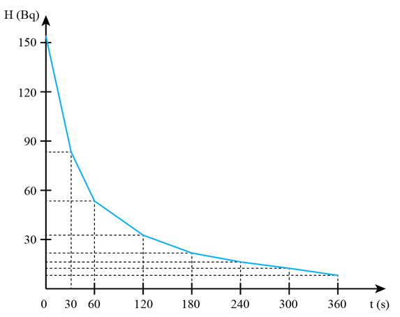 Người ta đo độ phóng xạ H của một đồng vị theo thời gian t và điền kết quả vào Bảng 25.1.   a) Vẽ đồ thị độ phóng xạ theo thời gian. b) Ước lượng chu kì bán rã của đồng vị này. (ảnh 2)