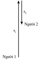 Lời giải

Người thợ xây ở trên giàn giáo bắt được viên gạch sau 1,04 giây từ khi người thợ xây ở mặt đất tung nó lên.

Mà viên gạch đi lên đến hết 0,9 s, chứng tỏ viên gạch sau đó đi xuống trong thời gian 0,14 s mới đến được tay người thợ xây.

\[s = {s_1} - {s_2} = \frac{1}{2}.\left( {8,8 + 0} \right).0,9 - \frac{1}{2}\left( {1,4 + 0} \right).0,14 = 3,862\,m\]