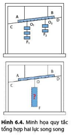 1. Kết quả hợp lực thu được bằng tính toán và bằng thí nghiệm gần như nhau.

Kết luận: kết quả hợp lực bằng thí nghiệm tuân thủ quy tắc tổng hợp hai lực song song cùng chiều.

2. Đề xuất một phương án thí nghiệm minh họa quy tắc tổng hợp hai lực song song.

Một thước cứng, mảnh, đồng chất được treo bởi hai sợi dây đàn hồi. Hai lực thành phần F1, F2 có độ lớn bằng trọng lượng các quả cân treo vào O1, O2 làm cho dây treo thanh giãn ra và thanh nằm cân bằng tại vị trí đánh dấu bởi đường CD.

Thay hai lực F1, F2 bằng lực F do một chùm quả cân treo tại O sao cho thước vẫn nằm cân bằng tại vị trí đã đánh dấu thì lực F là hợp lực của hai lực F1 và F2.

Tiến hành thí nghiệm để xác định hợp lực F của hai lực thành phần. Kết quả thực hiện được ghi theo mẫu sau:  Bảng 6.1. Mẫu bảng ghi số liệu tổng hợp hai lực song song      

Lần đo   

OO1   

OO2   

F1   

F2   

F     

1   

?   

?   

?   

?   

?     

2   

?   

?   

?   

?   

?     

3   

?   

?   

?   

?   

?

 