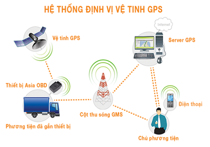 - Ứng dụng của vật lí trong thông tin, truyền thông:

+ Hệ thống định vị GPS,

+ Các thế hệ điện thoại thông minh,

+ Các thế hệ mạng internet không dây,

+ Hệ thống các vệ tinh nhân tạo,

+ Các thiết bị giám sát, theo dõi sức khỏe, xe tự lái.

- Triển vọng và tác động của ngành này đối với khoa học xã hội và đời sống:

+ Hiện nay, ngành Vật lý được ứng dụng rất nhiều trong nhiều lĩnh vực khác nhau như: ngành Công nghệ hạt nhân rất có giá trị trong nền kinh tế quốc dân: ngành năng lượng hạt nhân để phục vụ nhu cầu điện hạt nhân trong tương lai của đất nước; ngành khoa học Vật liệu mới, trong đó có khoa học và công nghệ nano được Nhà nước liệt kê là một trong những ngành khoa học mũi nhọn của đất nước.

+ Với sự đa dạng các ngành trong lĩnh vực Vật lí góp phần phát triển, nâng cao đời sống của con người cả về công việc lẫn các nhu cầu giải trí; giúp con người nghiên cứu được những chuyển động, biến đổi ngoài phạm vi trái đất nhờ hệ thống các vệ tinh nhân tạo chụp ảnh gửi về các trạm nghiên cứu.