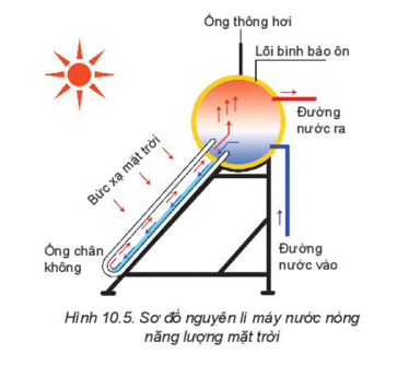 - Công nghệ thu năng lượng tái tạo:

+ Thu năng lượng nhiệt của mặt trời để đun nấu, làm nóng nước để sinh hoạt.

+ Thu động năng của gió để làm quay tuabin máy phát điện.

+ Thu động năng của sóng biển để tạo ra điện năng.

- Một số thiết bị sử dụng năng lượng tái tạo..

+ Bếp năng lượng mặt trời: thiết bị là một gương cầu lõm hoặc thấu kính để hội tụ ánh nắng vào điểm cần đun nấu.

+ Máy nước nóng năng lượng mặt trời.