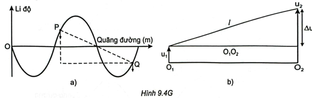 Đối với trường hợp sóng ngang, khoảng cách giữa hai điểm P, Q khi dao động được mô tả như Hình 9.4G.    Gọi O1, O2 lần lượt là vị trí cân bằng của P và Q; u1, u2 lần lượt là li độ dao động của các phần tử tại P và Q;\({\rm{\Delta }}u = {u_1} - {u_2}\) .

Khoảng cách giữa P và Q trong quá trình dao động là:

\(l = \sqrt {{{\left( {{{\rm{O}}_1}{{\rm{O}}_2}} \right)}^2} + {{({\rm{\Delta u}})}^2}} \Rightarrow \left\{ {\begin{array}{*{20}{l}}{{l_{{\rm{min}}}} = \sqrt {{{\left( {{{\rm{O}}_1}{{\rm{O}}_2}} \right)}^2} + {{(0)}^2}} = {{\rm{O}}_1}{{\rm{O}}_2}}\\{{l_{{\rm{max}}}} = \sqrt {{{\left( {{{\rm{O}}_1}{{\rm{O}}_2}} \right)}^2} + {{\left( {{\rm{\Delta }}{{\rm{u}}_{{\rm{max}}}}} \right)}^2}} }\end{array}} \right.\)

Vậy khoảng cách gần nhất giữa P và Q là: \({l_{{\rm{min}}}} = {O_1}{O_2} = 20{\rm{\;cm}}\) .

Khoảng cách xa nhất giữa P và Q là: \({l_{{\rm{max}}}} = \sqrt {{{\left( {{{\rm{O}}_1}{{\rm{O}}_2}} \right)}^2} + {{\left( {{\rm{\Delta }}{{\rm{u}}_{{\rm{max}}}}} \right)}^2}} \) .

Giả sử sóng truyền qua P rồi mới đến Q thì dao động tại P sớm pha hơn Q là: \({\rm{\Delta }}\varphi = \frac{{2\pi \left( {PQ} \right)}}{\lambda } = \frac{{8\pi }}{3}\)

Chọn mốc thời gian để phương trình dao động của phần tử tại P là: \({u_1} = 5{\rm{cos}}\omega t\left( {{\rm{cm}}} \right)\)

thì phương trình dao động của phần tử tại Q là: \({u_2} = 5{\rm{cos}}\left( {\omega t - \frac{{8\pi }}{3}} \right)\left( {{\rm{cm}}} \right)\) .

\({\rm{\Delta u}} = {{\rm{u}}_1} - {{\rm{u}}_2} = 5{\rm{cos}}\left( {\omega {\rm{t}} - \frac{{8\pi }}{3}} \right) - 5{\rm{cos}}\omega {\rm{t}} = 5\sqrt 3 {\rm{cos}}\left( {\omega {\rm{t}} - \frac{{5\pi }}{6}} \right)\left( {{\rm{cm}}} \right)\)

\( \Rightarrow {\rm{\Delta }}{{\rm{u}}_{{\rm{max}}}} = 5\sqrt 3 {\rm{\;cm}}\)  .

\({l_{{\rm{max}}}} = \sqrt {{{(20)}^2} + {{(5\sqrt 3 )}^2}} = 5\sqrt {19} {\rm{\;cm}}.\)