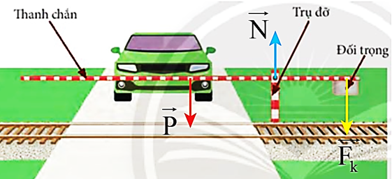 a) Các lực tác dụng lên thanh chắn:

- Lực hút của trái đất tác dụng lên thanh (chính là trọng lực).

- Phản lực của trụ đỡ tác dụng lên thanh.

- Lực kéo của đối trọng tác dụng lên thanh (có độ lớn bằng với trọng lượng của đối trọng).

b)     - Trọng lực của thanh làm thanh chắn quay ngược chiều kim đồng hồ.

- Lực kéo của đối trọng làm thanh quay cùng chiều kim đồng hồ.

- Phản lực của trụ đỡ không có tác dụng làm quay thanh chắn.