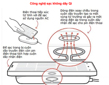 Sạc điện thoại không dây hoạt động dựa trên hiện tượng cảm ứng điện từ như máy biến áp. Ở trên sạc có cuộn dây được nối với dòng điện xoay chiều, đóng vai trò như cuộn sơ cấp (Hình 18.2). Phía sau của điện thoại có cuộn dây được nối với pin, đóng vai trò như cuộn thứ cấp. Khi đặt mặt sau của điện thoại lên mặt trên của sạc thì hai cuộn dây này được đặt cạnh nhau. Dòng điện xoay chiều qua cuộn dây của sạc biến thiên sẽ sinh ra suất điện động cảm ứng trong cuộn dây để sạc pin điện thoại.