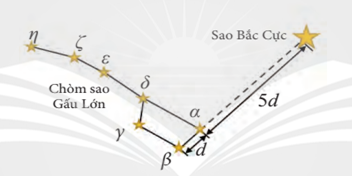 Trả lời:

Đây là hình dạng sao Gấu Lớn, do đó để xác định sao Bắc Cực ta làm theo các bước sau:

- Bước 1: Xác định hai ngôi sao sáng nhất (2 sao ở cạnh ngoài của gáo) ước lượng khoảng cách giữa hai sao này.

- Bước 2: Dùng trí tưởng tượng, kéo dài đường nối 2 sao 5 lần khoảng cách đã xác định ở bước 1.