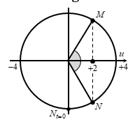 + Tại thời điểm t = 0,25  s M đi qua vị trí u = +2   cm cân bằng theo chiều âm, N đi qua vị trí u =+2  cm theo dương. Biểu diễn các vị trí tương ứng trên đường tròn. Ta thu được: