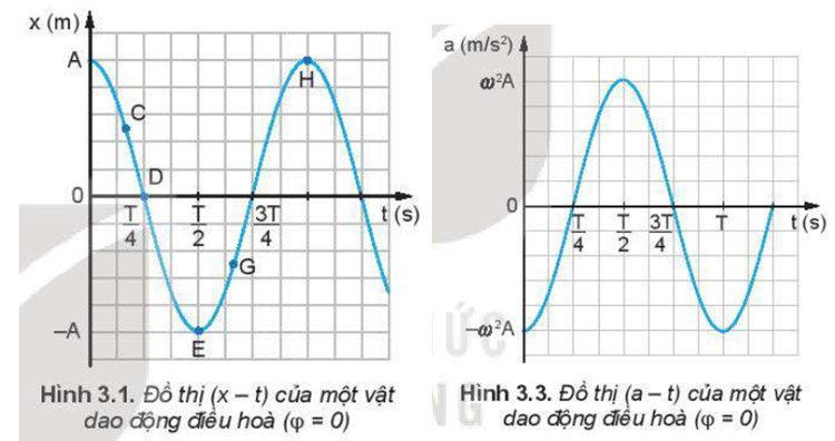 So sánh đồ thị Hình 3.3 và Hình 3.1 ta có nhận xét gì về pha của li độ và gia tốc của một dao động. (ảnh 1)