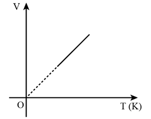 Đồ thị thu được theo kết quả thí nghiệm có dạng giống với đồ thị hình 2.5.