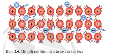 Điện trở tỉ lệ thuận với chiều dài vật dẫn kim loại, điện trở suất của kim loại được sử dụng làm vật dẫn và tỉ lệ nghịch với tiết diện của vật dẫn kim loại. Cụ thể:

- Khi chiều dài dây dẫn tăng dẫn đến sự dịch chuyển của electron bị cản trở nhiều hơn nên điện trở tăng.

- Khi tiết diện tăng, cường độ dòng điện tăng nên điện trở giảm.

- Khi điện trở suất tăng (phụ thuộc bản chất kim loại làm vật dẫn) thì mật độ hạt tải điện giảm, điện trở tăng.