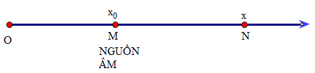Tại điểm M trên trục Ox có một nguồn âm điểm phát âm đẳng (ảnh 2)