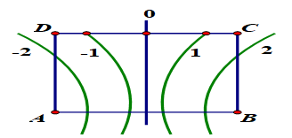 Dễ thấy C phải nằm giữa đường cực đại k = 1 và k = 2 thì trên CD có đúng 3 cực đại (C có thể trùng với đường k = 1)