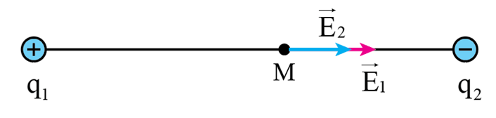 a) Hai điện tích trái dấu nên vị trí những điểm sao cho hai vectơ cường độ điện trường do hai điện tích q1 và q2 gây ra đó có đặc điểm cùng phương, cùng chiều phải nằm bên trong khoảng nối giữa hai điện tích trên.

b) Hai điện tích trái dấu nên vị trí những điểm sao cho hai vectơ cường độ điện trường do hai điện tích q1 và q2 gây ra đó có đặc điểm cùng phương, ngược chiều phải nằm bên ngoài khoảng nối giữa hai điện tích trên.

Trường hợp: M nằm ngoài khoảng hai điện tích, gần q2 hơn.

Trường hợp: M nằm ngoài khoảng hai điện tích, gần q1 hơn.