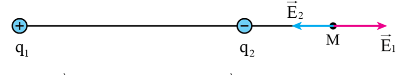 a) Hai điện tích trái dấu nên vị trí những điểm sao cho hai vectơ cường độ điện trường do hai điện tích q1 và q2 gây ra đó có đặc điểm cùng phương, cùng chiều phải nằm bên trong khoảng nối giữa hai điện tích trên.

b) Hai điện tích trái dấu nên vị trí những điểm sao cho hai vectơ cường độ điện trường do hai điện tích q1 và q2 gây ra đó có đặc điểm cùng phương, ngược chiều phải nằm bên ngoài khoảng nối giữa hai điện tích trên.

Trường hợp: M nằm ngoài khoảng hai điện tích, gần q2 hơn.

Trường hợp: M nằm ngoài khoảng hai điện tích, gần q1 hơn.
