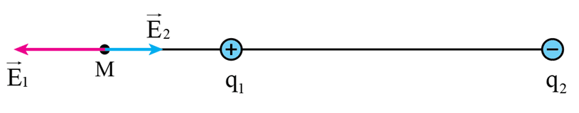 a) Hai điện tích trái dấu nên vị trí những điểm sao cho hai vectơ cường độ điện trường do hai điện tích q1 và q2 gây ra đó có đặc điểm cùng phương, cùng chiều phải nằm bên trong khoảng nối giữa hai điện tích trên.

b) Hai điện tích trái dấu nên vị trí những điểm sao cho hai vectơ cường độ điện trường do hai điện tích q1 và q2 gây ra đó có đặc điểm cùng phương, ngược chiều phải nằm bên ngoài khoảng nối giữa hai điện tích trên.

Trường hợp: M nằm ngoài khoảng hai điện tích, gần q2 hơn.

Trường hợp: M nằm ngoài khoảng hai điện tích, gần q1 hơn.